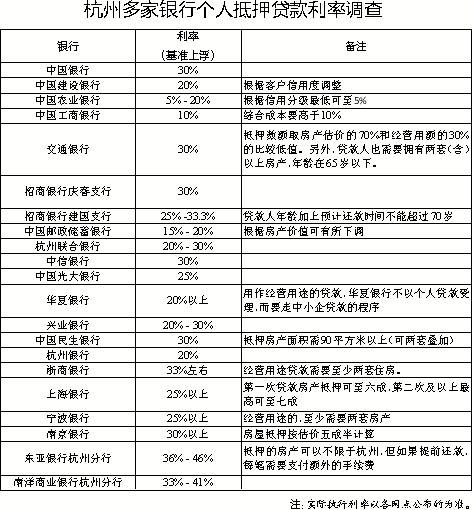 2016年各大银行房产抵押贷款利率表