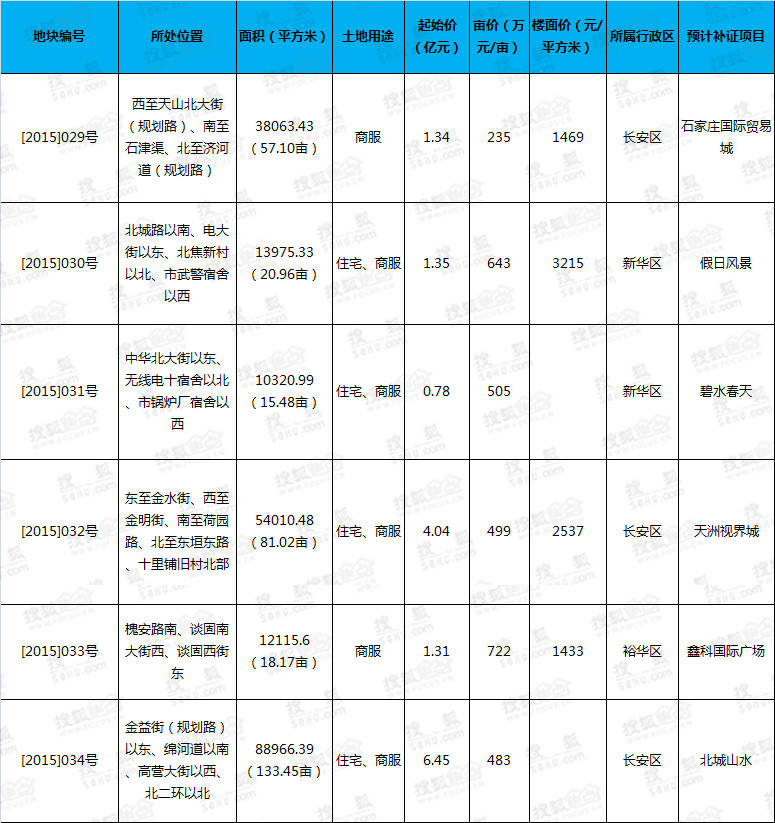 石家庄6大楼盘将拿地 2015年补证指标已完成