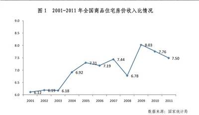 房价收入比调查:北京普通家庭13年收入够买房