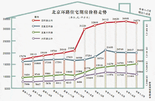 北京市统计局:四环内期房价一年半来首降
