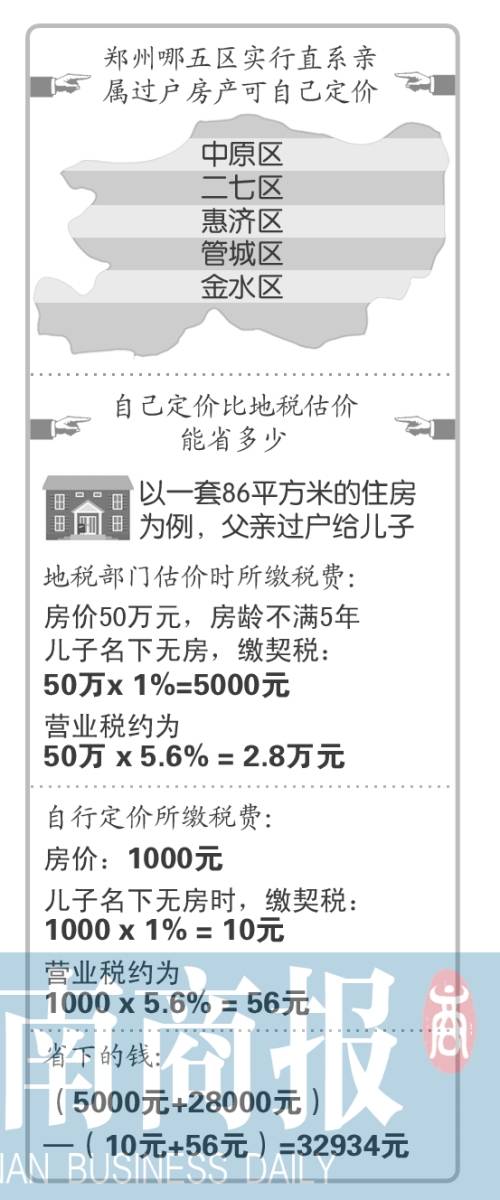 郑州市内五区实行直系亲属过户房产可自己定价