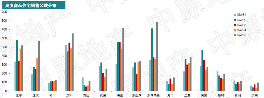 上周武汉卖房5292套 成交量环比上涨42%-房产