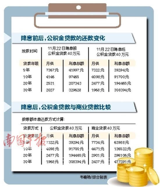 南宁公积金贷款执行新利率 30年贷40万月供1