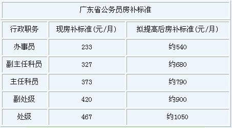 广州拟将公务员住房补贴标准提高至月工资18