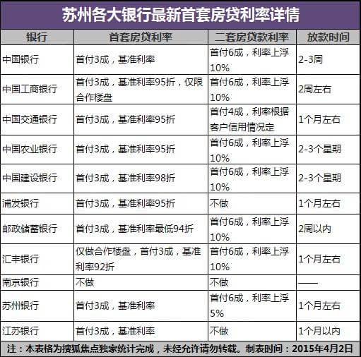 苏州已有银行执行房贷新政 首贷利率最低92折