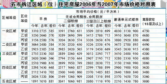 石家庄拆迁房屋补偿标准提高 新增高层价格补