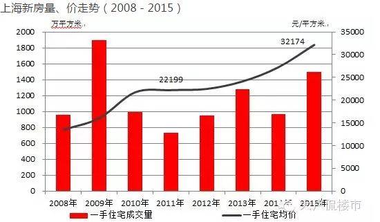 上海执行限购政策满5周年 仍难抑房价快涨-房