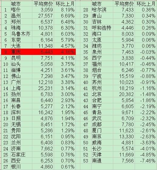 9月中国城市房价排行榜 重庆房价涨幅排名第8
