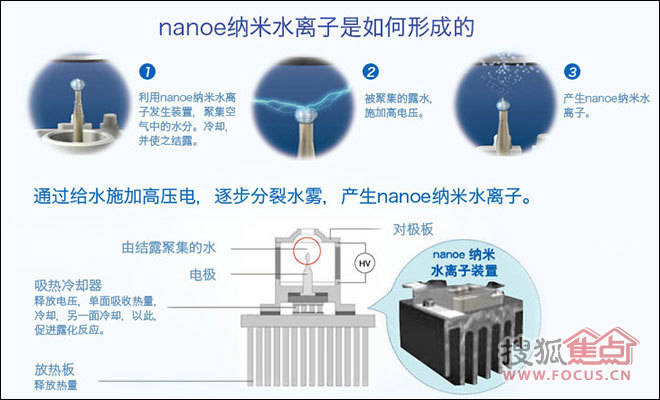 纳米水离子形成过程