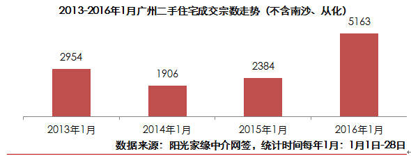 1月广州二手住宅成交量创四年同期最高-房产新