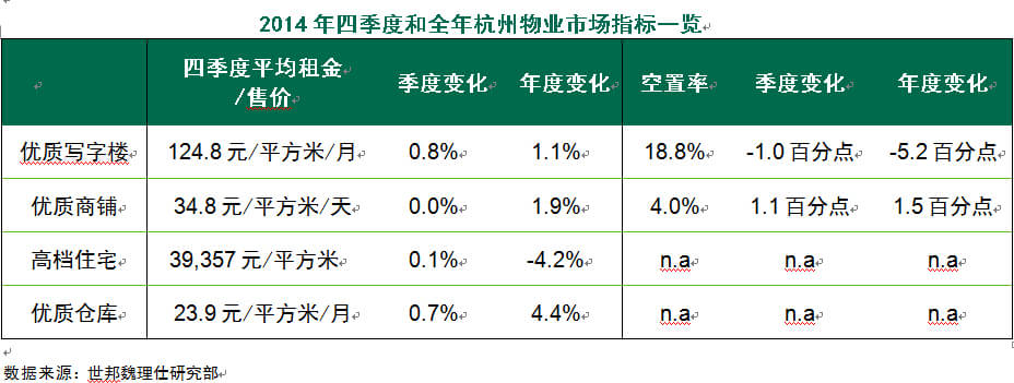 世邦魏理仕发布杭州房地产市场回顾及展望_房