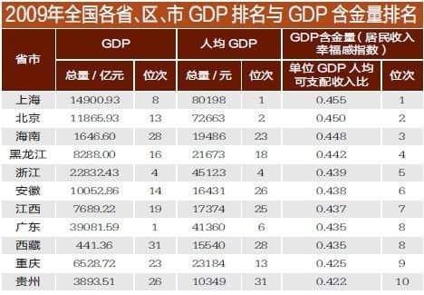 各省gdp含金量排名出炉 重庆排第九